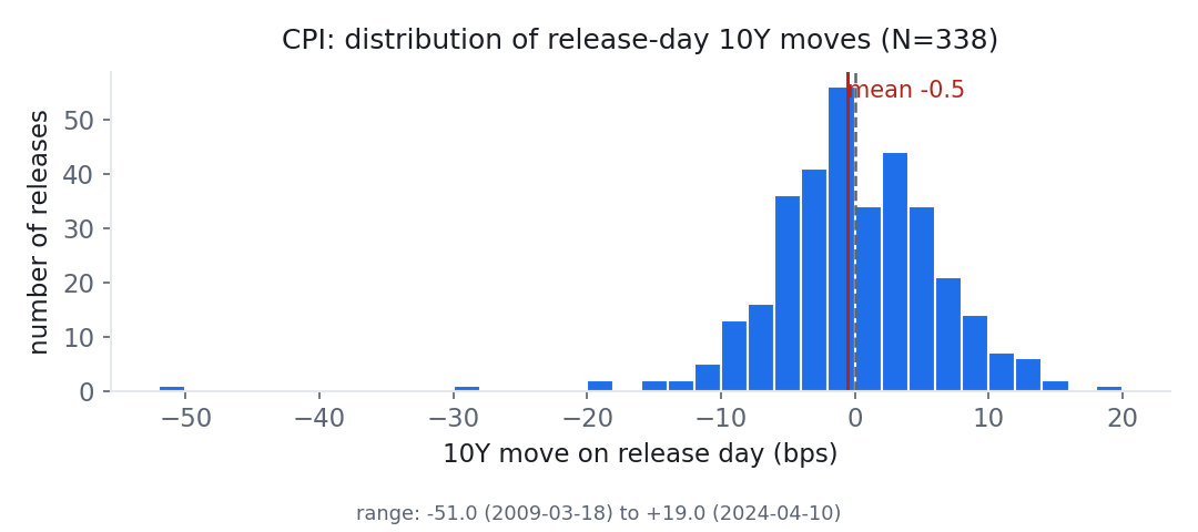 Histogram of 10Y moves on CPI release days across 338 releases since 2000. The distribution is centred close to zero: mean -0.5 bps, median -1.0, split 149 up, 175 down, 14 unchanged.