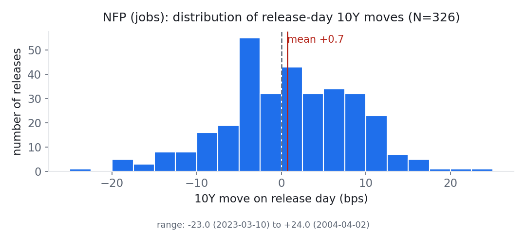 Histogram of 10Y moves on NFP (jobs) release days across 326 releases since 2000. The distribution is centred close to zero: mean +0.7 bps, median +1.0, split 168 up, 147 down, 11 unchanged.