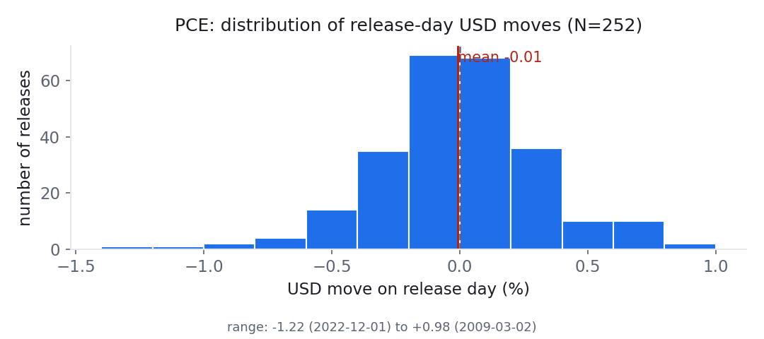 Histogram of USD moves on PCE release days across 252 releases since 2000. The distribution is centred close to zero: mean -0.01 %, median -0.01, split 122 up, 126 down, 4 unchanged.