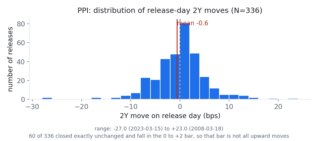 Histogram of 2Y moves on PPI release days across 336 releases since 2000. The distribution is centred close to zero: mean -0.6 bps, median +0.0, split 124 up, 152 down, 60 unchanged.