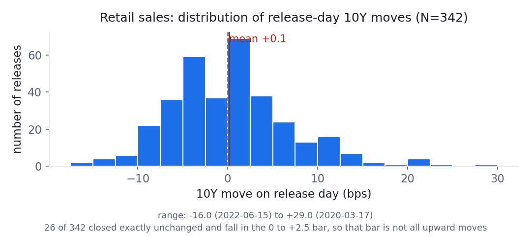 Histogram of 10Y moves on Retail sales release days across 342 releases since 2000. The distribution is centred close to zero: mean +0.1 bps, median +0.0, split 150 up, 166 down, 26 unchanged.