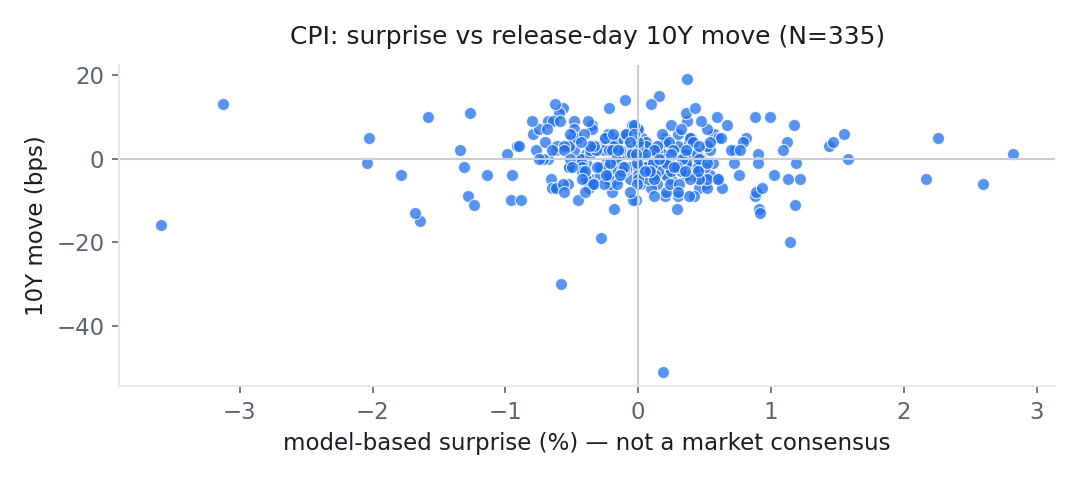 Scatter plot of model-based surprise against the 10Y move on the day, for 335 CPI releases since 2000. The points form a shapeless cloud around the origin; the correlation is -0.005.
