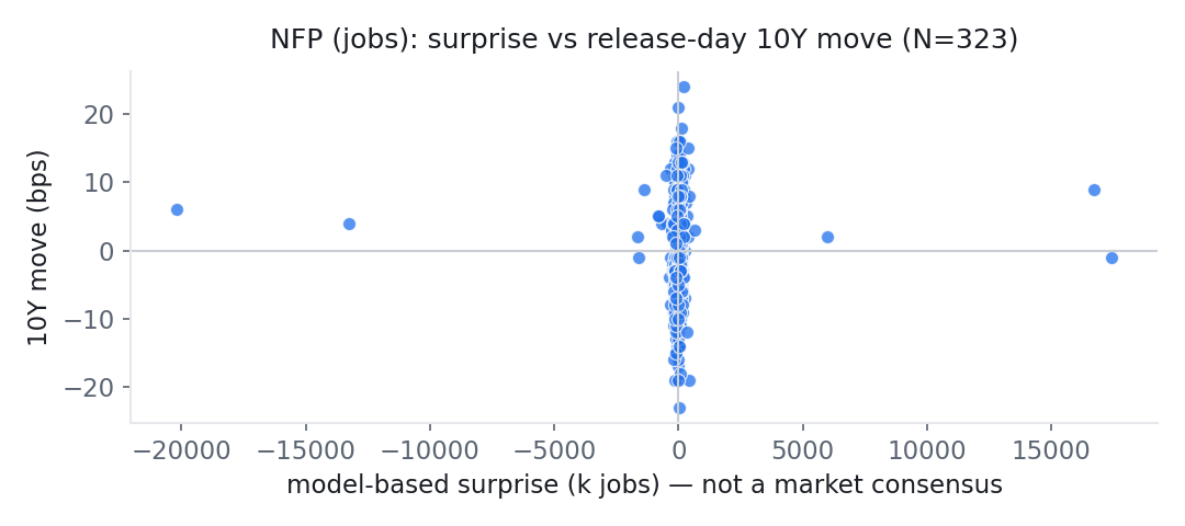 Scatter plot of model-based surprise against the 10Y move on the day, for 323 NFP (jobs) releases since 2000. The points form a shapeless cloud around the origin; the correlation is -0.001.