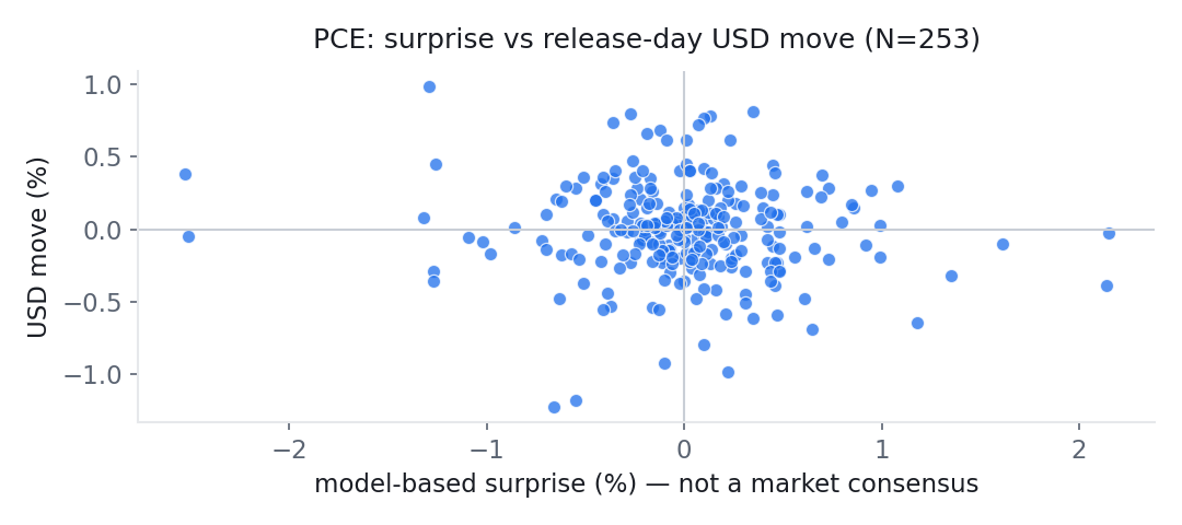 Scatter plot of model-based surprise against the USD move on the day, for 253 PCE releases since 2000. The points form a shapeless cloud around the origin; the correlation is -0.091.