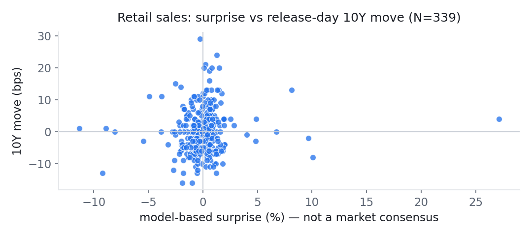 Scatter plot of model-based surprise against the 10Y move on the day, for 339 Retail sales releases since 2000. The points form a shapeless cloud around the origin; the correlation is +0.082.